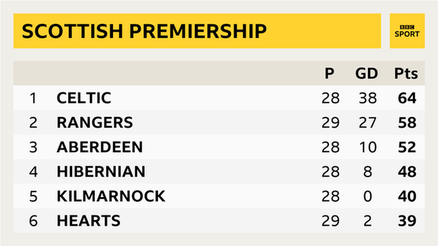 Scottish Premiership top six