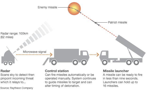 Infographic showing how Patriot defence system works