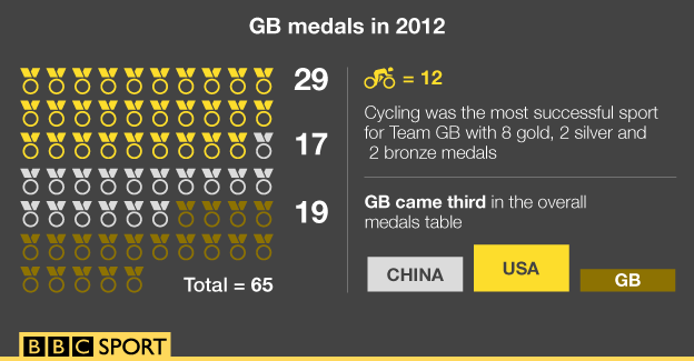 GB medals in 2012