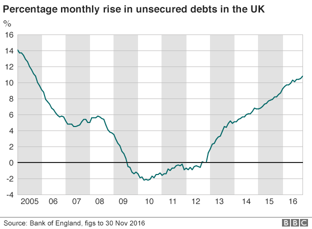 Chart showing rise in unsecured debts