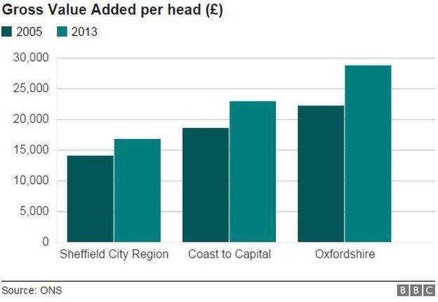 Gross value added per head chart