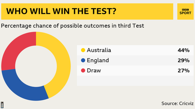 Win predictor: Aus 44%, Eng 29%, Draw 27%