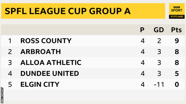 Scottish League Cup Group A final standings