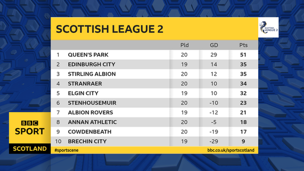 Scottish League 2 table