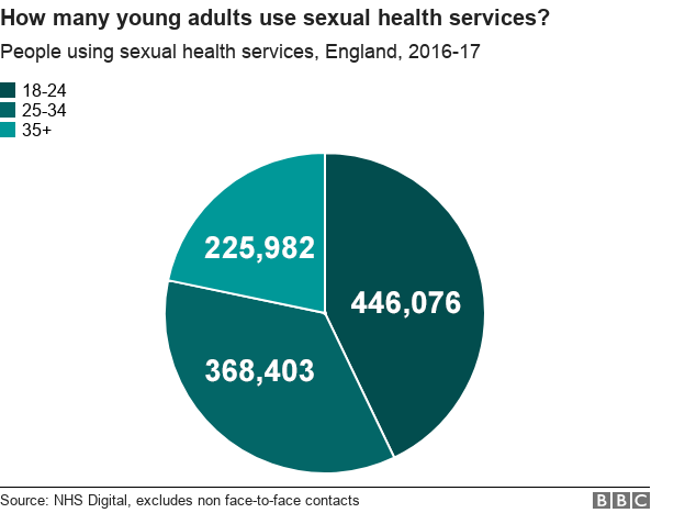 Chart showing sexual health clinic usage by young adults