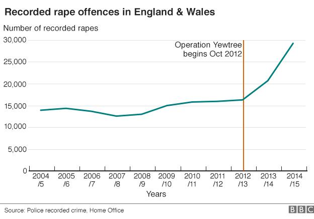 Graph showing rape cases 2004 - 2014