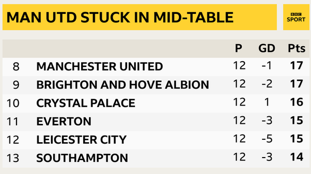 Snapshot showing 8th to 13th in the Premier League: 8th Man Utd, 9th Brighton, 10th Crystal Palace, 11th Everton, 12th Leicester & 13th Southampton