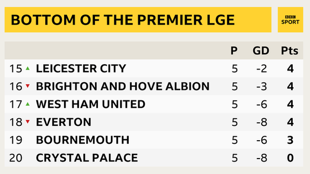 Bottom of the Premier League