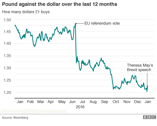 Graph showing the pounds against the dollar over the last 12 months