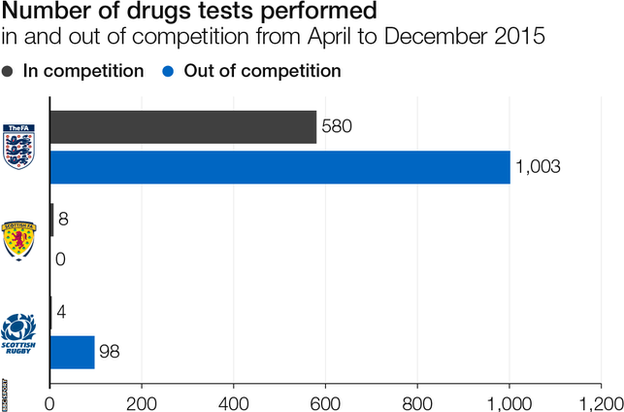 Number of drugs tests carried out in sports from April to December 2015