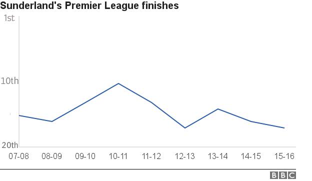 Sunderland win %