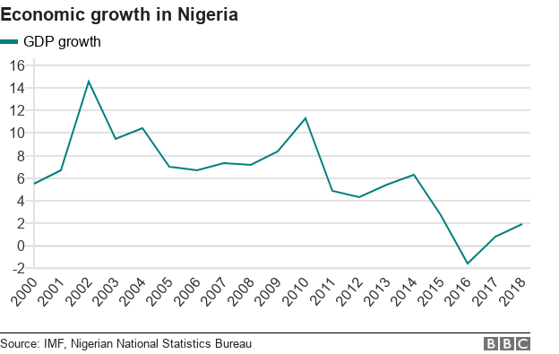 Chart showing Nigeria's GDP over time, which rose to a high of about 14% in 2001 but has fallen since and dipped below zero in 2016. Rose slightly in the following two years.