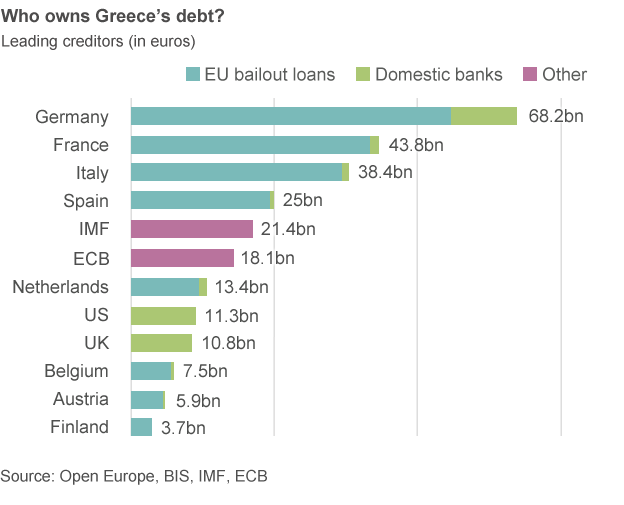 Who owns Greek debt graphic