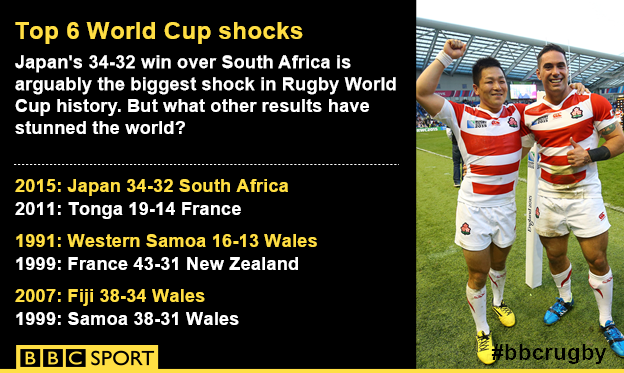 Rugby World Cup shocks