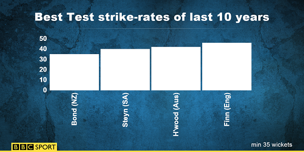 Steven Finn strike rate