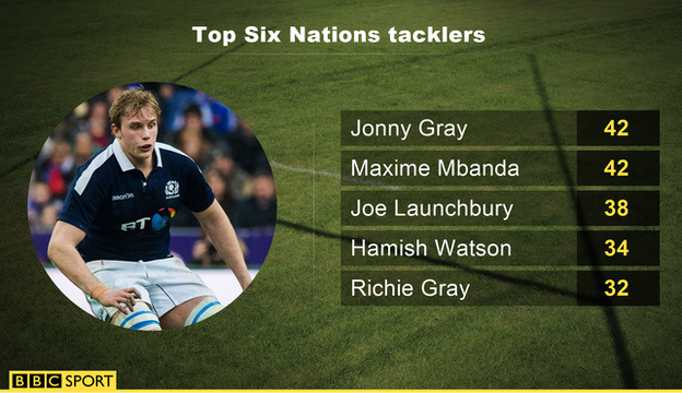 Six Nations top tacklers