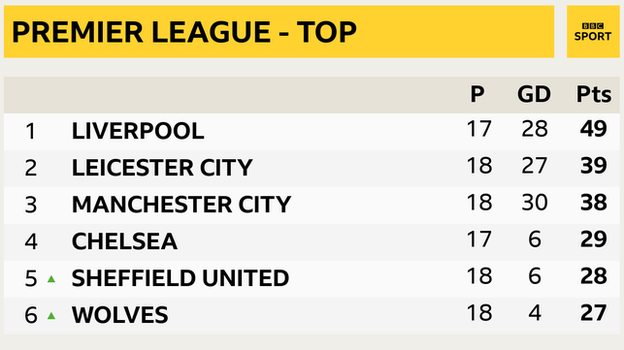 Snapshot of the top of the Premier League: 1st Liverpool, 2nd Leicester, 3rd Man City, 4th Chelsea, 5th Sheffield United & 6th Wolves