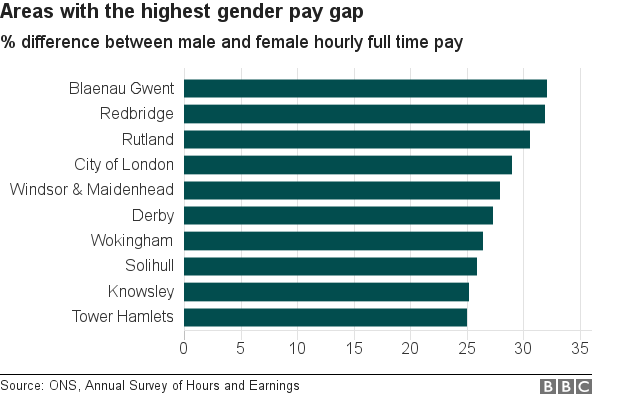 Chart showing areas with the highest gender pay gap