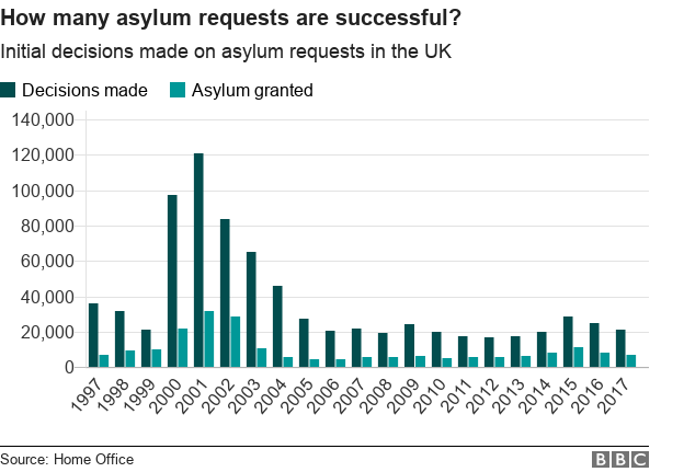 Chart showing historic asylum seeker numbers