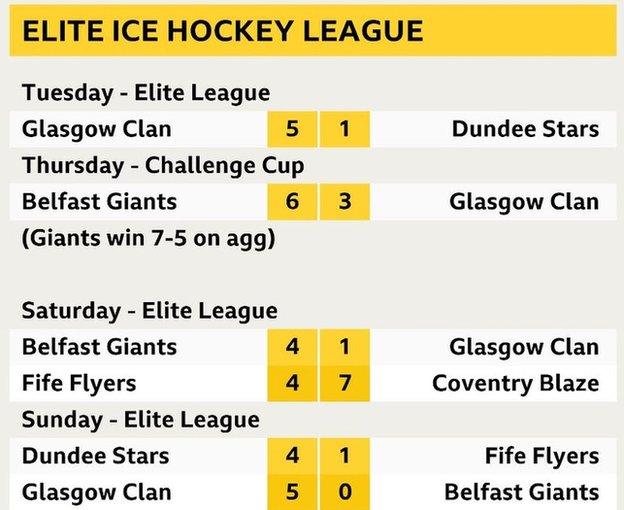 Ice hockey results