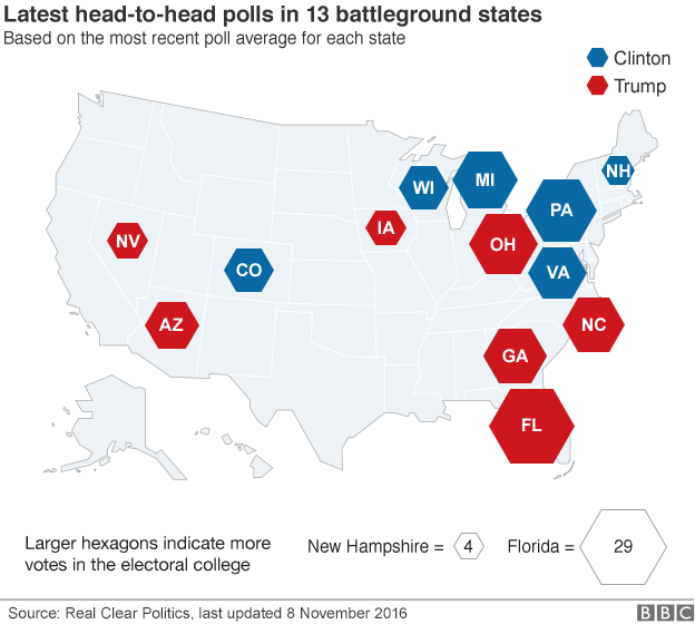 Map showing which candidate is ahead in each of the battleground states - 8 November 2016