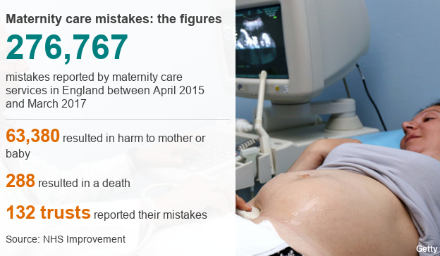 Maternity data pic - 276,767 maternity care mistakes; 63,380 resulted in harm to mother or baby; 288 resulted in death; 132 trusts reported mistakes