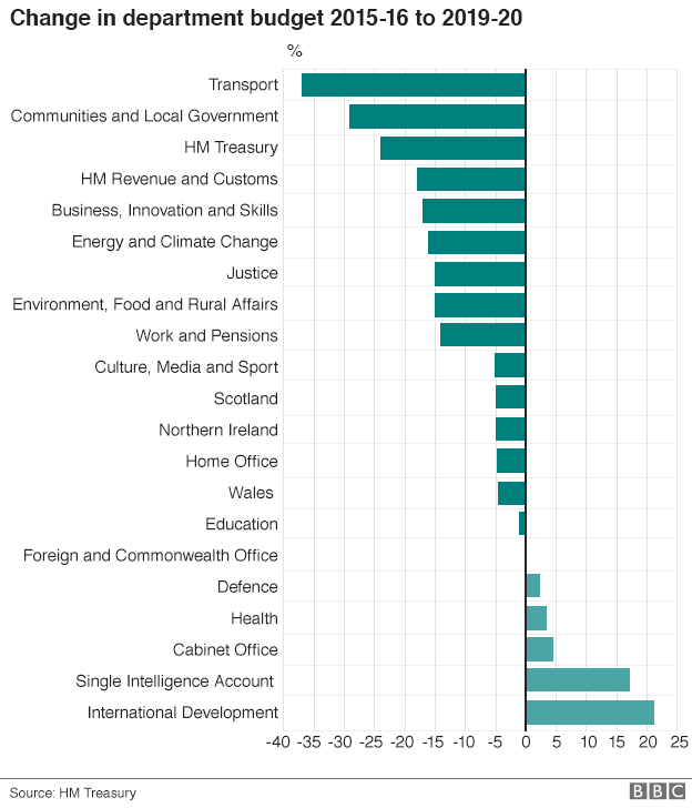 Departmental budgets