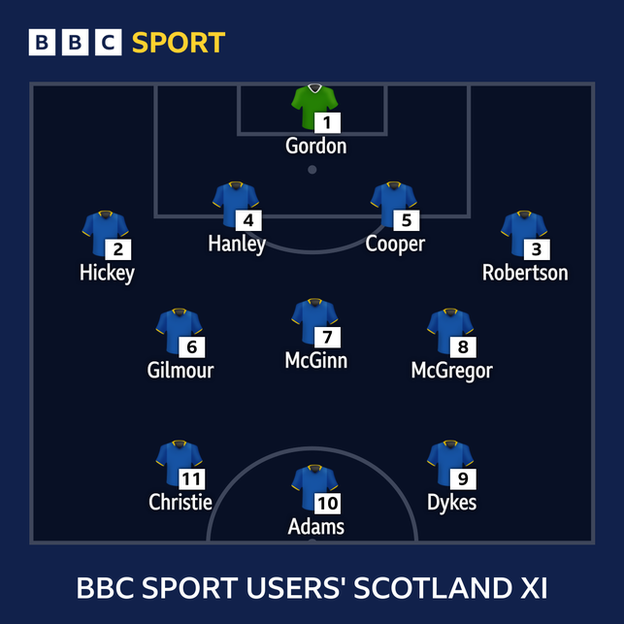 BBC Sport website users' Scotland XI to face Ukraine