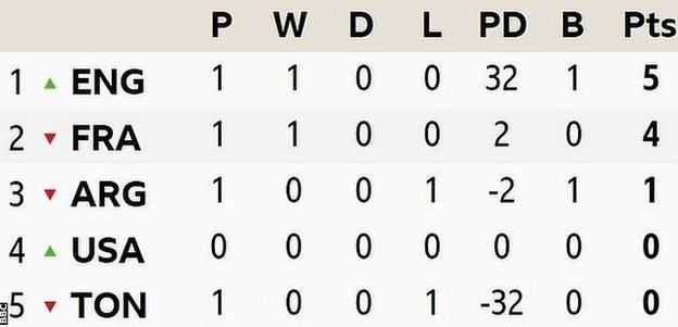 World Cup Pool C standings