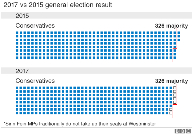 Chart showing loss of Conservative majority in Parliament