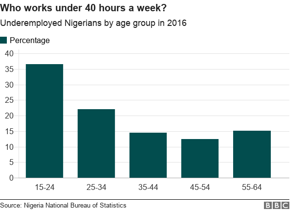 Chart showing the percentage of unemployed Nigerians in different age groups. Highest percentage in 15-24, then 25-34, 35-44, 45-54 and 55-64.