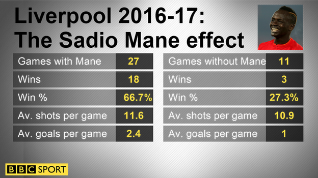 Liverpool with and without Sadio Mane