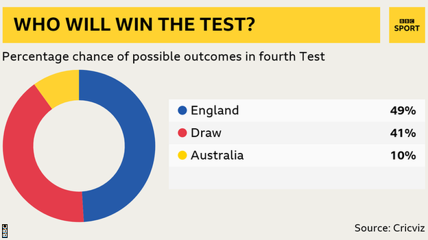 Win predictor: Eng 41%, Aus 10%, Draw 41%