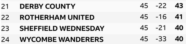 Championship bottom four