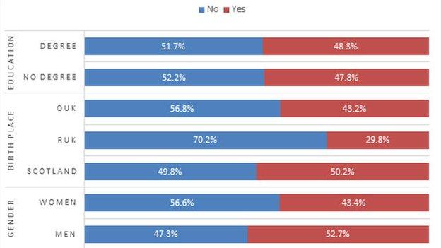graph showing breakdown by education and birthplace