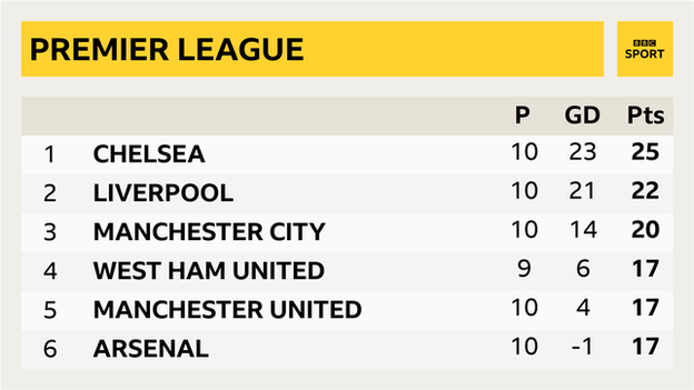 Premier League table: Chelsea - 25 points; Liverpool - 22 points; Man City - 20 points