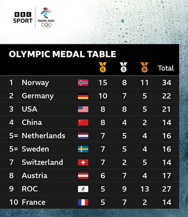 Norway are top of the Winter Olympic medal table with a record 15 golds. Germany are second, the United States are third and China are fourth