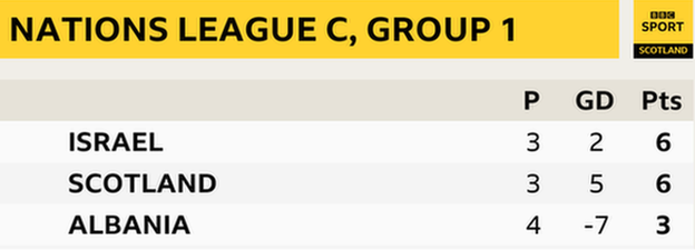 Scotland Nations League table