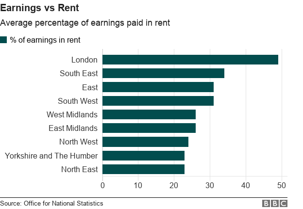 Average percentage of earnings spent on rent