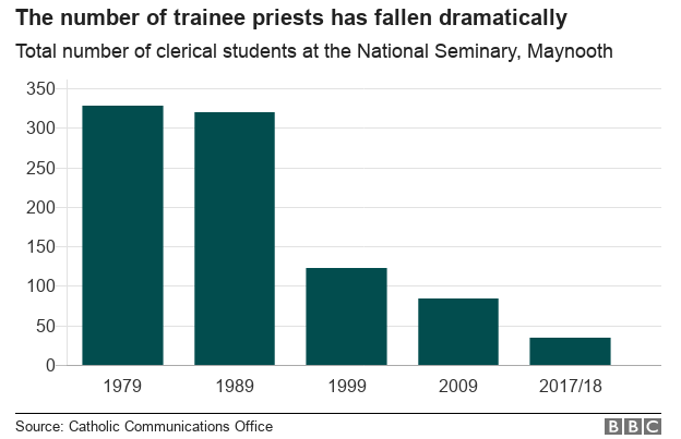 Bar chart showing numbers of trainee priests at Maynooth 1979 - 2018