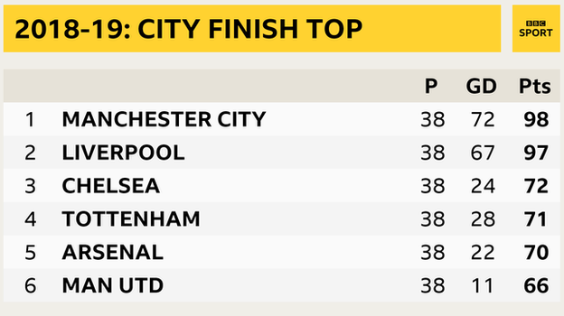 Snapshot showing final Premier League table 2018-19: 1st Man City, 2nd Liverpool, 3rd Chelsea, 4th Tottenham, 5th Arsenal, 6th Man Utd