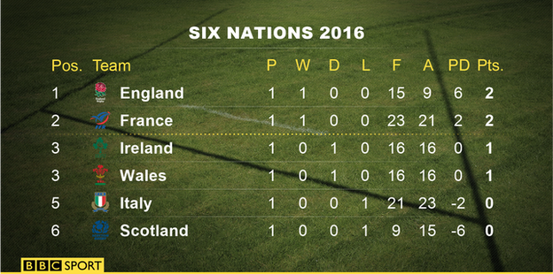 Six Nations table