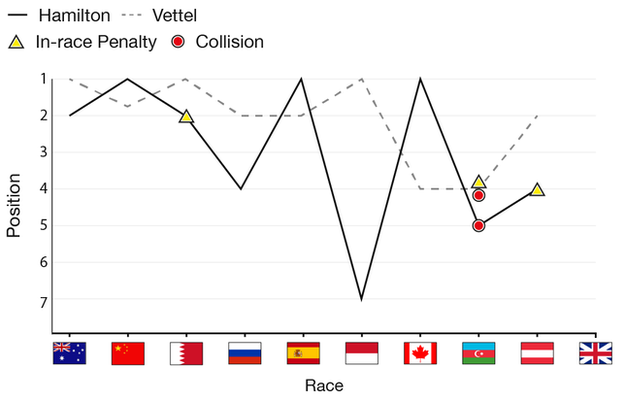 Hamilton and Vettel's finishing positions so far this season - Hamilton and Vettel have both won three races