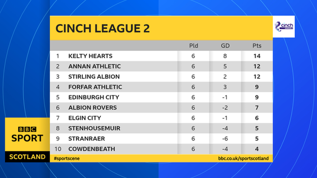 League Two table