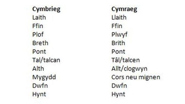 Geiriau Cymbrieg/Cymraeg