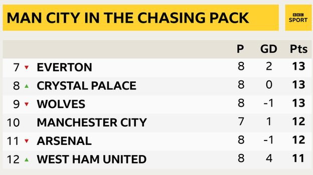 Snapshot of 7th to 12th in the Premier League: 7th Everton, 8th Crystal Palace, 9th Wolves, 10th Man City, 11th Arsenal & 12th West Ham