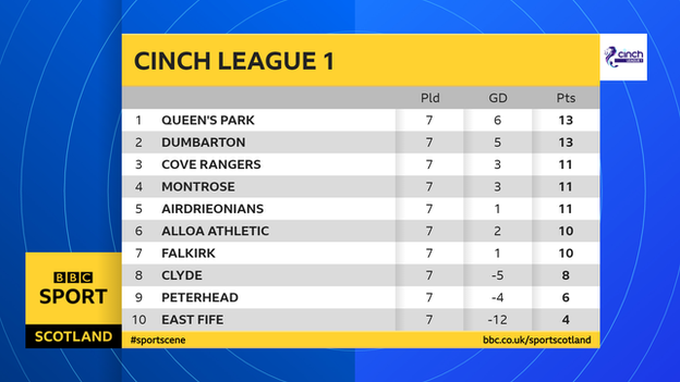 Scottish League 1 results