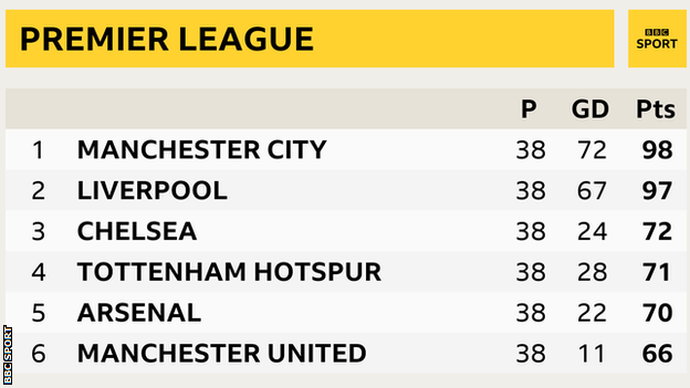 Premier League top six