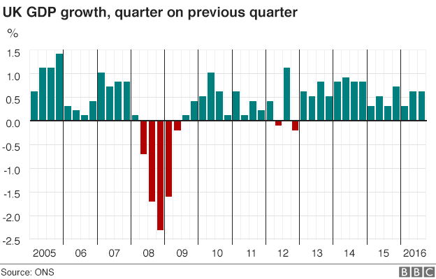 UK GDP growth since 2005