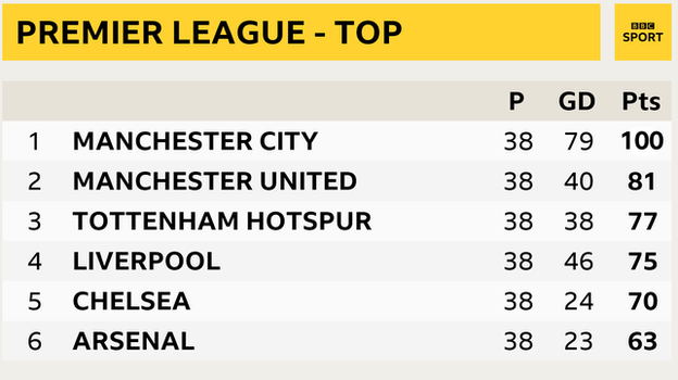 Premier League snapshot - top of the table, final standings 2017-18: Man City 1st, Man Utd 2nd, Tottenham 3rd, Liverpool in 4th, Chelsea in 5th and Arsenal 6th